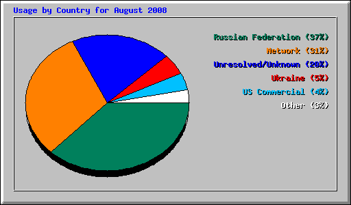 Usage by Country for August 2008
