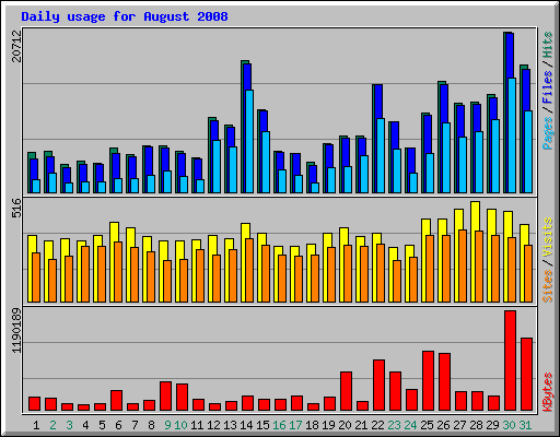 Daily usage for August 2008